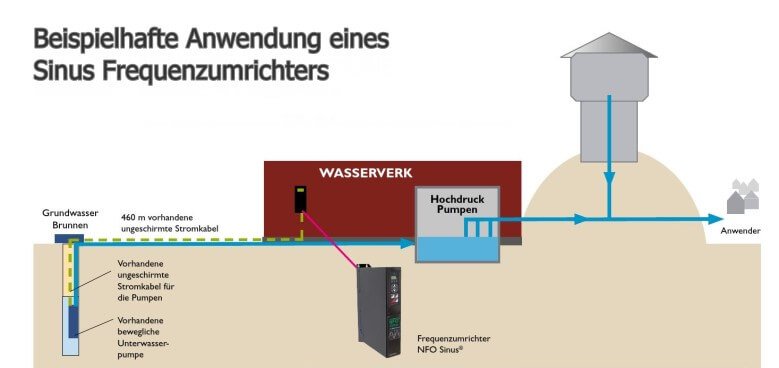 Motorsteuerung: Anwendungsbeispiel für den Sinus-Frequenzumrichter