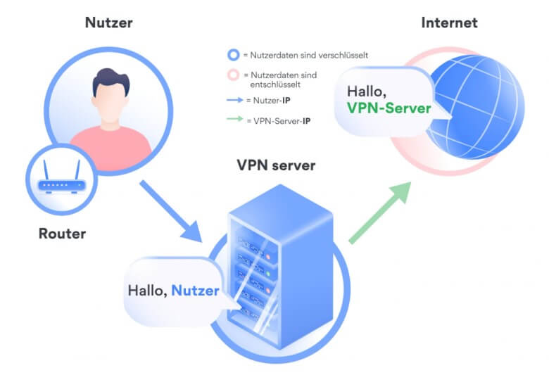 Was ist VPN? Funktionswiese