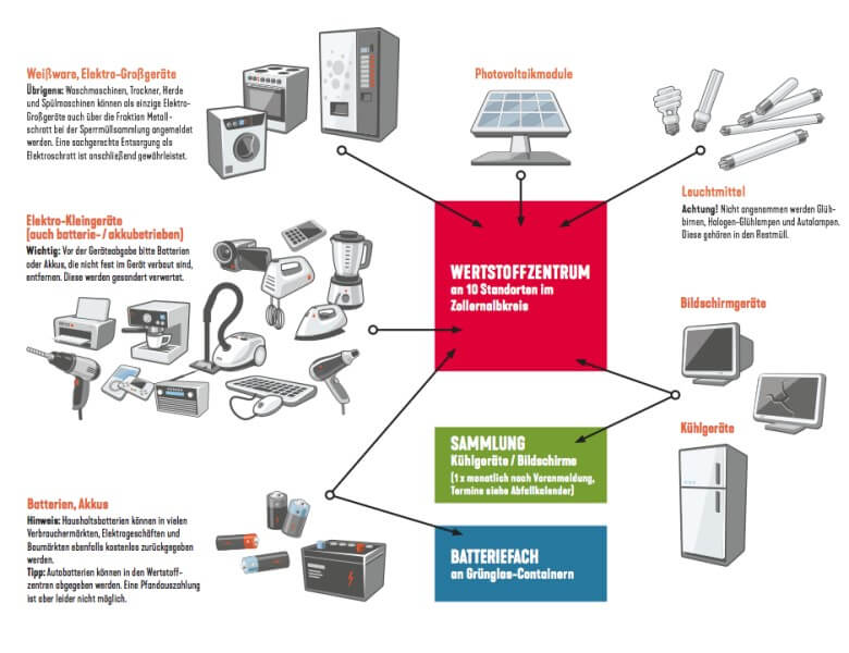 elektroschrott entsorgen: Infografik wo Du alte Geräte entsorgen kannst