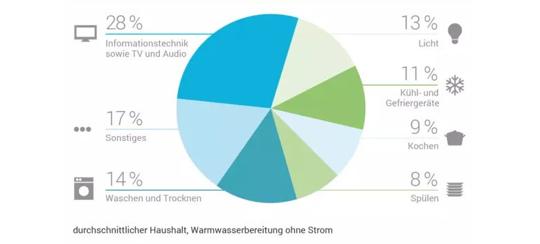 Dafür wird in einem Haushalt Energie verbraucht