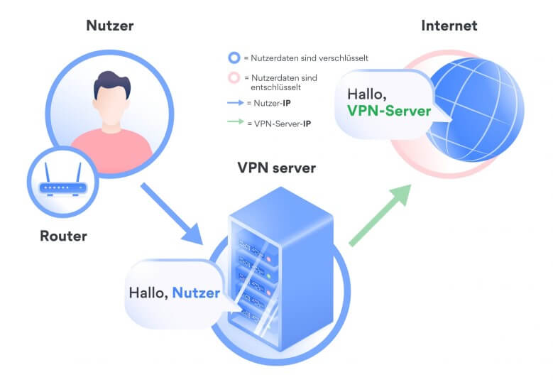 VPN Vergleich: So funktioniert ein virtual private Network