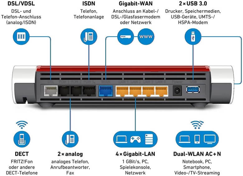 Anschlüsse der FritzBox 7590