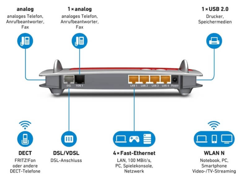 Anschlüsse der FritzBox 7430