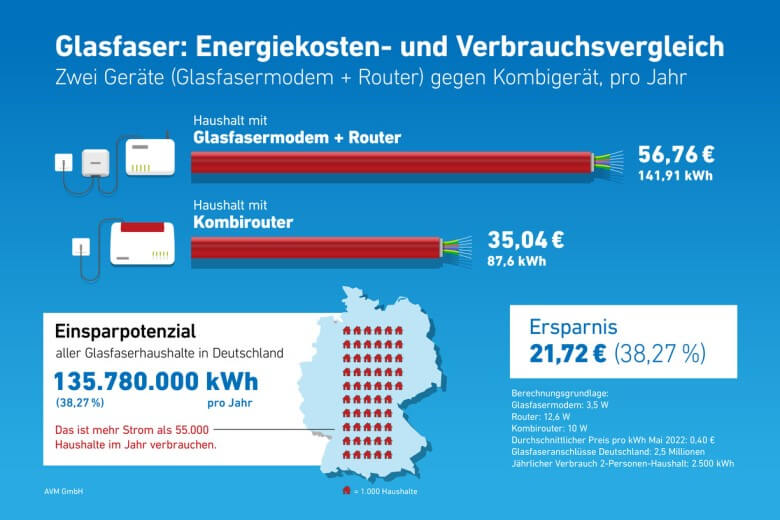 Durch Glasfaser Stromkosten sparen