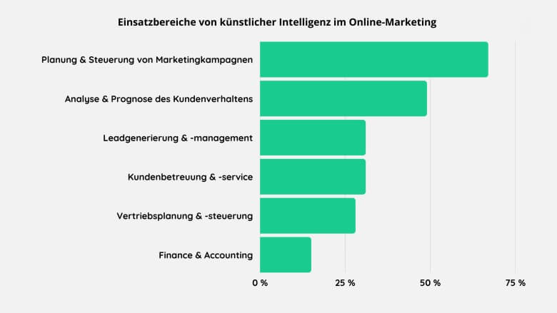 KI Marketing: Einsatzbereiche